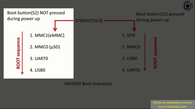 Linux device driver lecture 3 : Beaglebone black boot sequence смотреть онлайн