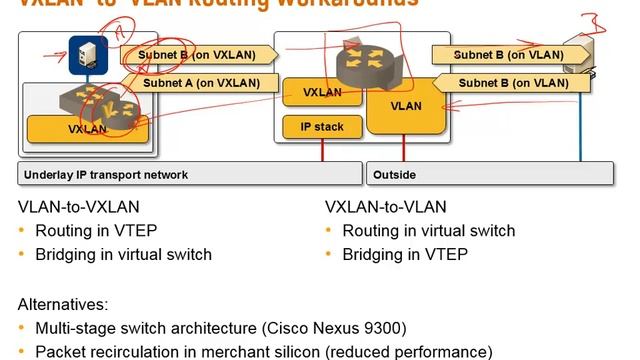 Routing over VXLAN смотреть онлайн
