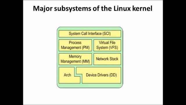 Linux Kernel Architecture смотреть онлайн