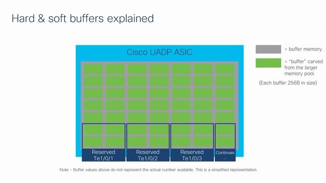 Troubleshoot Output Drops on UADP Catalyst 9000 Switches смотреть онлайн