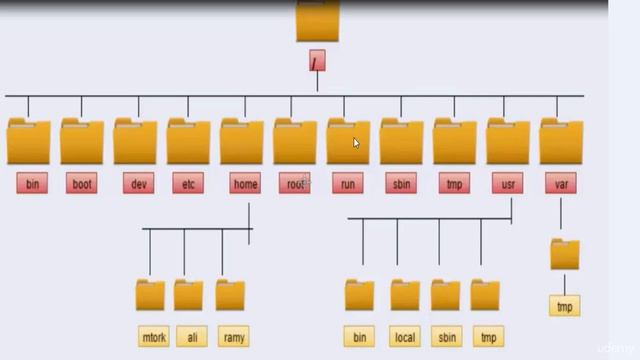 Lession 1: Prologue - Video 2: Linux File System Hierarchy | Linux Tutorial | Linux Course смотреть онлайн