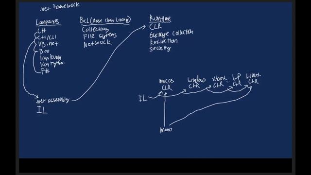 🔴 Mono and .NET Standardization • C# Programming • C# Tutorial • Learn C# смотреть онлайн