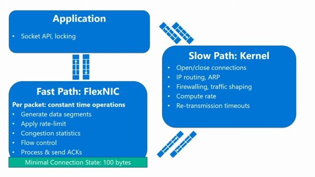 Hardware-accelerated Networked Systems смотреть онлайн