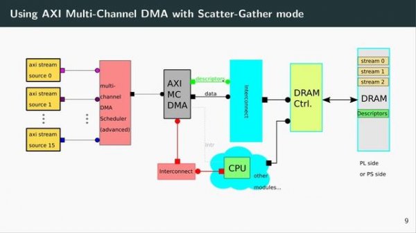 AXI Multi-Channel DMA (with Scatter-Gather) and Linux kernel level driver development for it