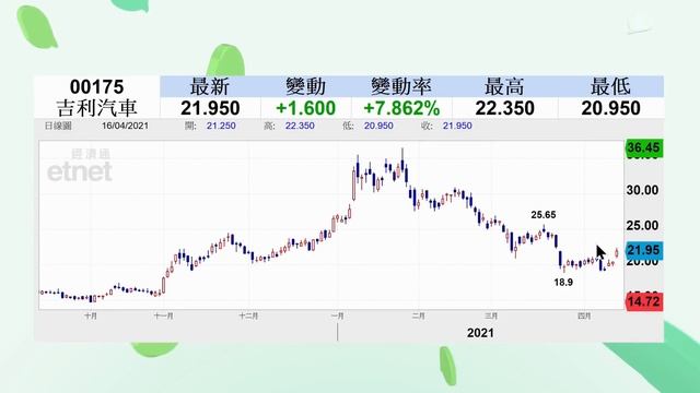 完美到價❗️吉利(175)短線只睇兩目標❗️坐艇必睇📣3️⃣個推高止賺位方法│投資必學│技術分析實戰教學│主持：梁凱菱Kathy│節目精華片段│原片日期：2021-04-16 hot talk1點鐘 смотреть онлайн