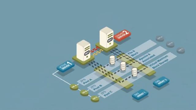 High Availability ZFS / HA OpenZFS RSF-1 Cluster Failover Video смотреть онлайн