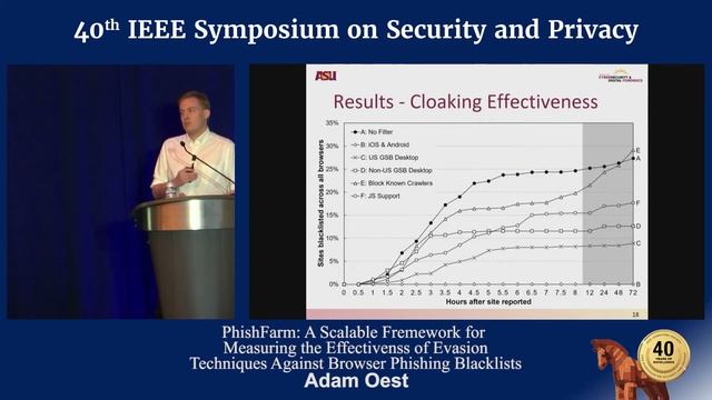 PhishFarm: A Scalable Framework for Measuring the Effectivness of Evasion Techniques Against... смотреть онлайн