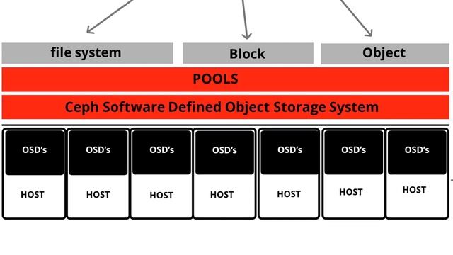 Tuesday Tech Tip - Intro to Ceph Clustering Part 2 - How Ceph Works смотреть онлайн