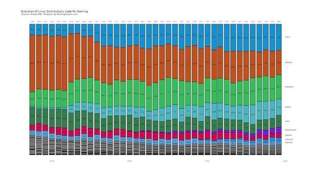 All Roads Lead to Arch? Evolution of Linux Gaming Distros from 2018 to 2022 смотреть онлайн