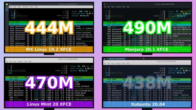 MX Linux XFCE vs Manjaro XFCE vs Linux Mint XFCE vs Xubuntu - RAM Usage смотреть онлайн