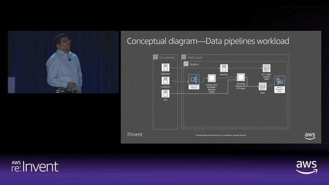 AWS re:Invent 2018: Build Data Engineering Platforms with Amazon EMR (ANT204) смотреть онлайн