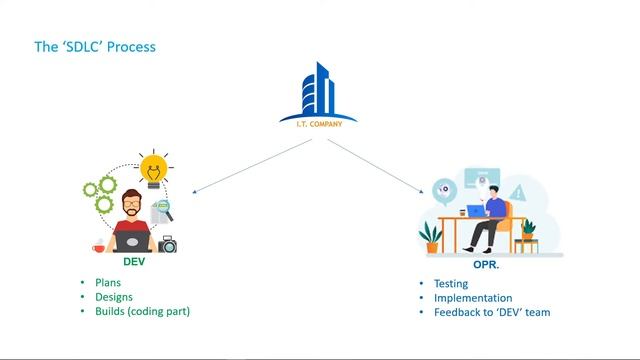 1. AWS DevOps Concept & Overview | AWS DevOps course in Malayalam смотреть онлайн