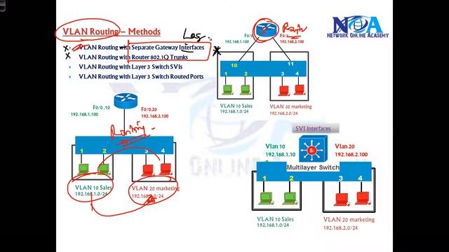 018 VLAN Routing Methods смотреть онлайн