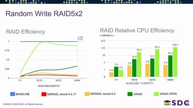 SDC 2023 - Deep Dive & Comparison of NVMe RAID Solutions: Performance Analysis & Datapath Breakdown смотреть онлайн