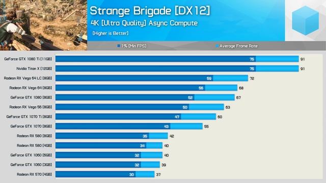 Strange Brigade: Extreme 52 GPU Benchmark, New & Old Graphics Cards Tested смотреть онлайн