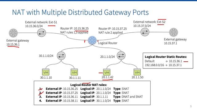 Multiple distributed gateway ports with OVN смотреть онлайн