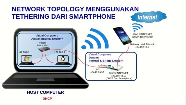 Seri Belajar Hacking dan Networking Part #5 - Menghubungkan Guest VirtualBox Dengan Internet смотреть онлайн