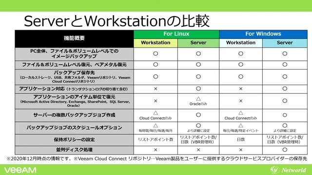 Veeam入門 #04　買い方ガイド②ユニバーサルライセンスとは？ смотреть онлайн