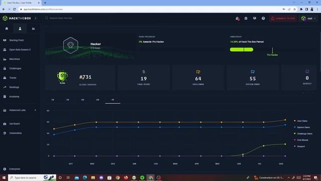 Road To Top 100 Global Ranking In HTB(2nd Week Update)