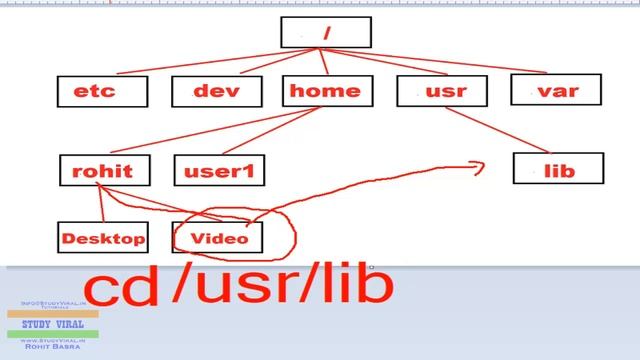 02 Linux Command for Beginners - cd command in Linux - Study Viral смотреть онлайн