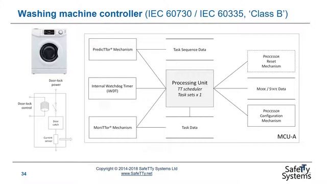 An introduction to the use of TT software architectures in safety-related embedded systems смотреть онлайн