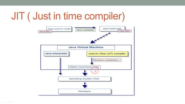 Difference between JVM,JIT,JRE and JDK смотреть онлайн