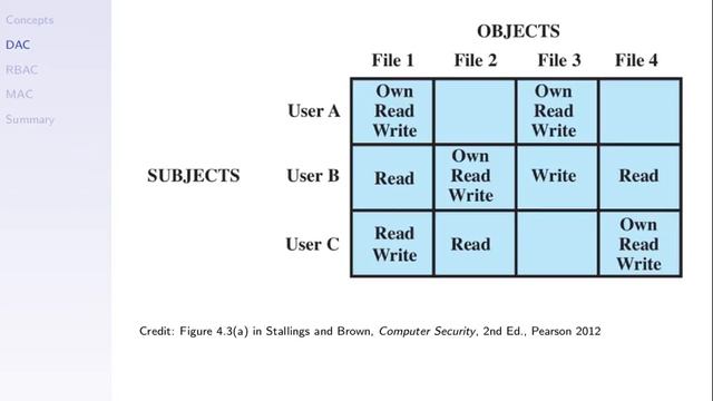 Access Control (ITS335, L10, Y14) смотреть онлайн