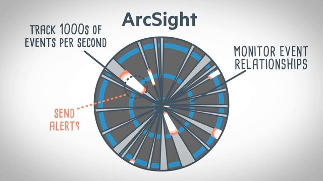 Real Time Correlation with Micro Focus ArcSight смотреть онлайн