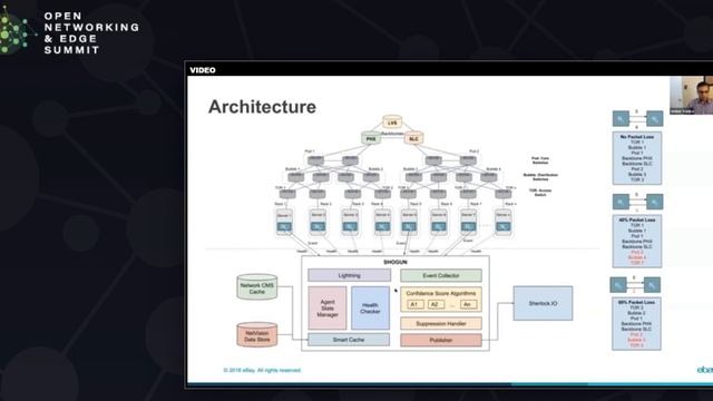 Monitoring eBay's Complex Network Infrastructure - Amber Vaidya, eBay смотреть онлайн