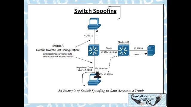 رسالة تقنية 516 : Switch Spoofing смотреть онлайн