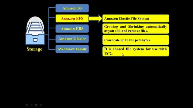 AWS Storage Services | AWS Services | Amazon S3 | Amazon EFS | Amazon EBS | AWS S3 Glacier смотреть онлайн