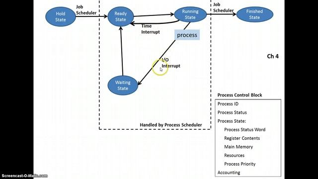CISY 217 Ch 4 Process State Diagram смотреть онлайн