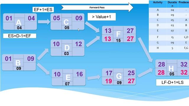 MS Project - Critical Path Method | | Tutorial for Beginners смотреть онлайн