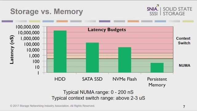Realizing the Benefits of Persistent Memory with the NVM Programming Model and NVDIMMs IMC Summit смотреть онлайн