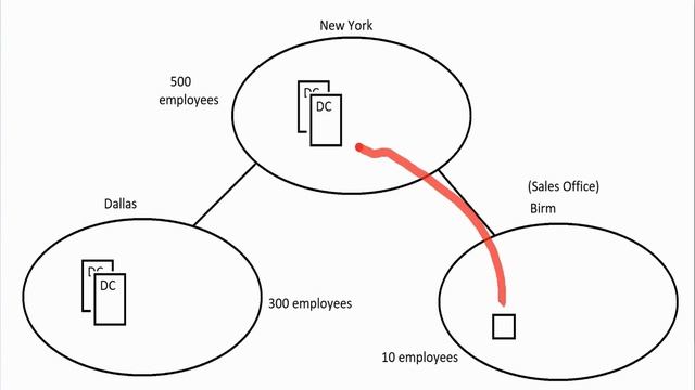 Drawing out the concepts of Read Only Domain Controllers (RODC) смотреть онлайн