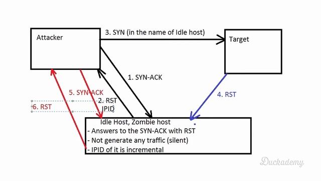 How to hide yourself using Idle scan (-sl) - Port scanning tutorial смотреть онлайн