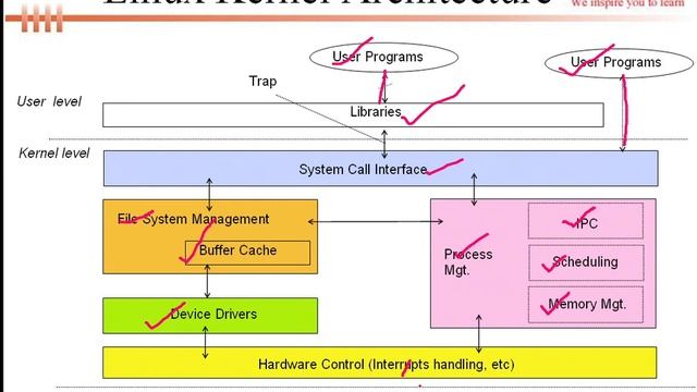 LINUX KERNEL ARCHITECTURE | Linux | C Language | Embedded Systems смотреть онлайн