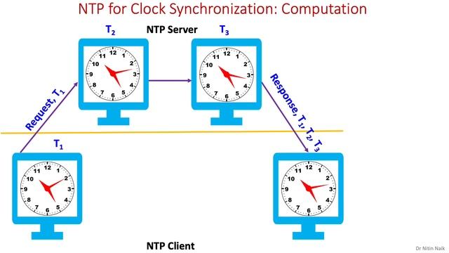 Network Time Protocol (NTP) for Clock Synchronization смотреть онлайн