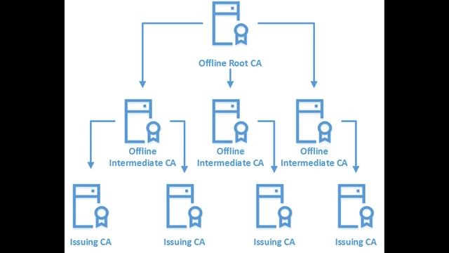 Online vs. offline CA - CompTIA Security+ SY0 601 Domain 3.51 смотреть онлайн
