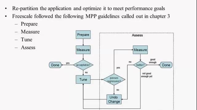 Webinar: Understanding Concurrency, Performance Optimizations, and Debugging for Multicore Platform смотреть онлайн