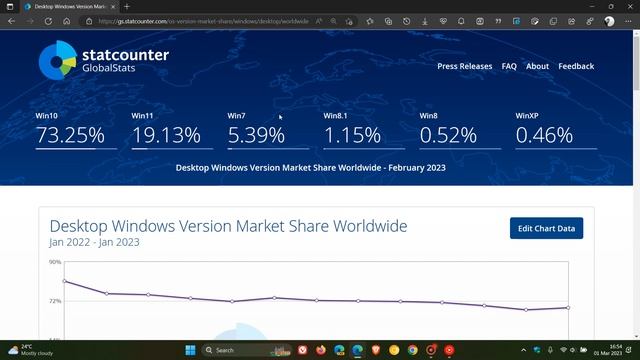 Windows 11 slowly gains more market share, but Windows 10 skyrockets смотреть онлайн