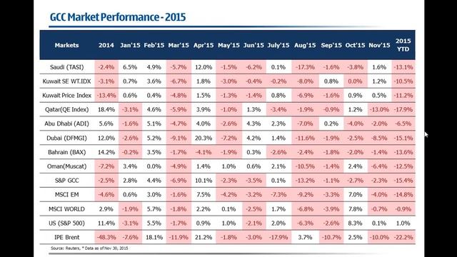 Webinar - GCC Liquidity Impact on Banks, Equity markets and Bond markets смотреть онлайн