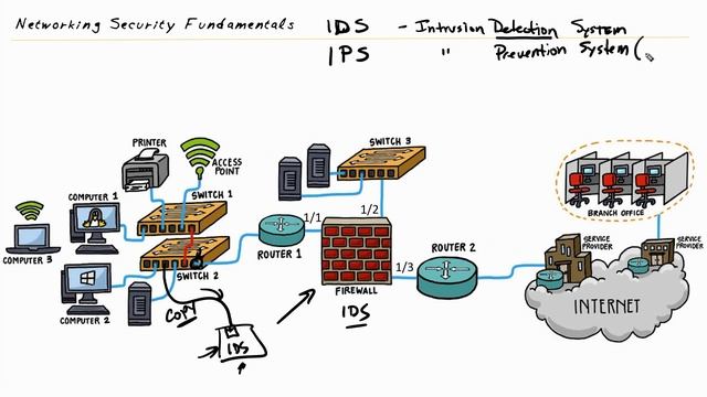 IDS vs IPS: Which to Use and When смотреть онлайн