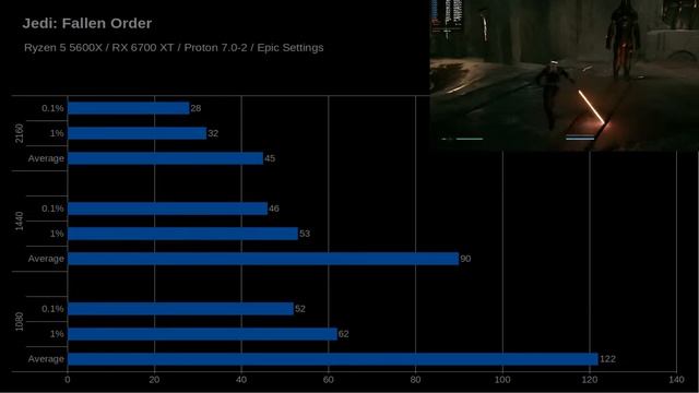 Star Wars Jedi: Fallen Order, Proton 7.0-2 Linux , Benchmark смотреть онлайн
