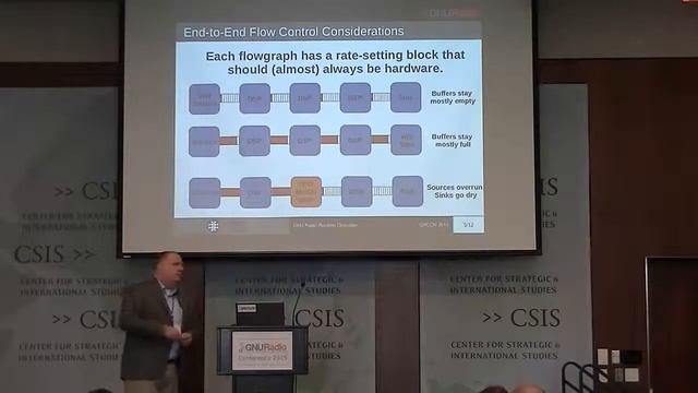 A Look at the GNU Radio Scheduler, Performance, Latency, and Proper Block Design смотреть онлайн