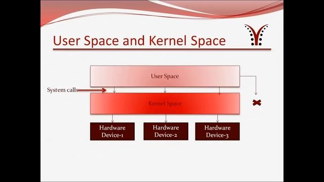 Linux Device Drivers Part 2 : System Memory, Static Modules and Dynamic Modules смотреть онлайн