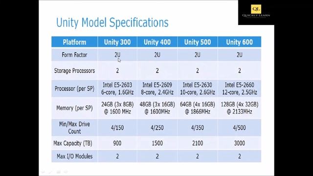 SAN storage Components | Unity Storage Specification Comparison for Beginners смотреть онлайн