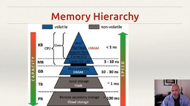 The Memory Hierarchy: Registers, Cache, RAM, SSD/HHD, Backup смотреть онлайн