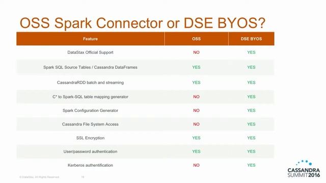 DataStax | DSE Bring Your Own Spark w Enterprise Security (Artem Aliev) | Cassandra Summit 2016 смотреть онлайн