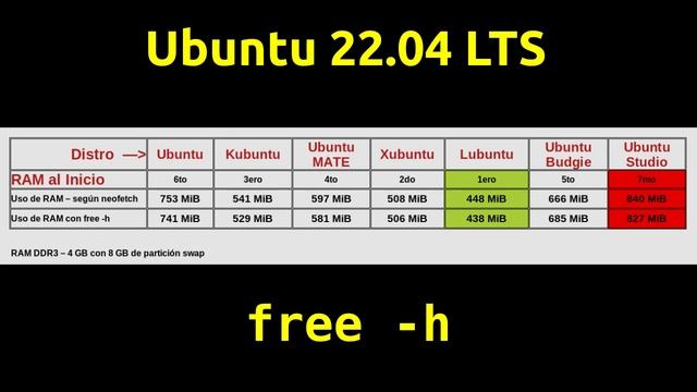 ubuntu vs kubuntu vs xubuntu vs lubuntu vs ubuntu mate, budgie y ubuntu studio [V377h] смотреть онлайн